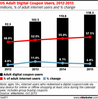 eMarketer graph depicts coupon usage